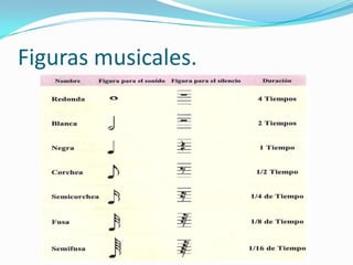 Figuras musicales.
 