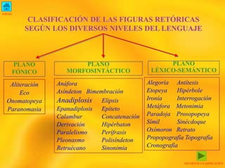 CLASIFICACIÓN DE LAS FIGURAS RETÓRICAS
SEGÚN LOS DIVERSOS NIVELES DEL LENGUAJE
PLANO
FÓNICO
PLANO
MORFOSINTÁCTICO
PLANO
LÉXICO-SEMÁNTICO
Aliteración
Eco
Onomatopeya
Paranomasia
Anáfora
Asíndeton Bimembración
Anadiplosis Elipsis
Epanadiplosis Epíteto
Calambur Concatenación
Derivación Hipérbaton
Paralelismo Perífrasis
Pleonasmo Polisíndeton
Retruécano Sinonimia
Alegoría Antítesis
Etopeya Hipérbole
Ironía Interrogación
Metáfora Metonimia
Paradoja Prosopopeya
Símil Sinécdoque
Oxímoron Retrato
Propopografía Topografía
Cronografía
SIGUIENTE CLASIFICACIÓN
INICIO
 
