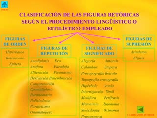INICIO
CLASIFICACIÓN ANTERIOR
CLASIFICACIÓN DE LAS FIGURAS RETÓRICAS
SEGÚN EL PROCEDIMIENTO LINGÜÍSTICO O
ESTILÍSTICO EMPLEADO
FIGURAS
DE ORDEN
FIGURAS DE
REPETICIÓN
FIGURAS DE
SIGNIFICADO
FIGURAS DE
SUPRESIÓN
Hipérbaton
Retruécano
Epíteto
Anadiplosis Eco
Anáfora Paradoja
Aliteración Pleonasmo
Derivación Bimembración
Concatenación
Epanadiplosis
Paranomasia
Polisíndeton
Paralelismo
Onomatopeya
Alegoría Antítesis
Calambur Etopeya
Prosopografía Retrato
Topografía cronografía
Hipérbole Ironía
Interrogación Símil
Metáfora Perífrasis
Metonimia Sinonimia
Sinécdoque Oxímoron
Prosopopeya
Asíndeton
Elipsis
 