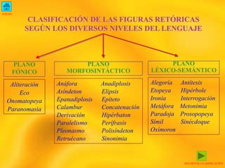 CLASIFICACIÓN DE LAS FIGURAS RETÓRICAS 
SEGÚN LOS DIVERSOS NIVELES DEL LENGUAJE 
PLANO 
FÓNICO 
PLANO 
MORFOSINTÁCTICO 
PLANO 
LÉXICO-SEMÁNTICO 
Aliteración 
Eco 
Onomatopeya 
Paranomasia 
Anáfora Anadiplosis 
Asíndeton Elipsis 
Epanadiplosis Epíteto 
Calambur Concatenación 
Derivación Hipérbaton 
Paralelismo Perífrasis 
Pleonasmo Polisíndeton 
Retruécano Sinonimia 
Alegoría Antítesis 
Etopeya Hipérbole 
Ironía Interrogación 
Metáfora Metonimia 
Paradoja Prosopopeya 
Símil Sinécdoque 
Oxímoron 
SIGUIENTE CLASIFICACIÓN 
INICIO 
 
