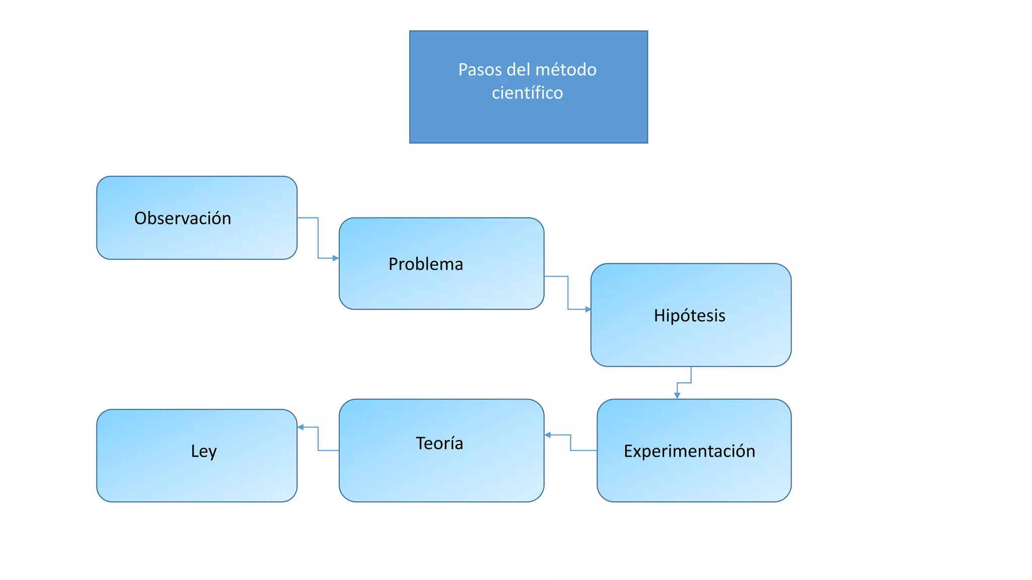 Pasos del método
científico
Observación
Problema
Hipótesis
Ley
Teoría
Experimentación