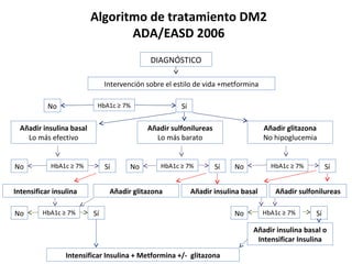 Algoritmo de tratamiento DM2
ADA/EASD 2006
DIAGNÓSTICO
Intervención sobre el estilo de vida +metformina
HbA1c ≥ 7%No Sí
Añadir insulina basal
Lo más efectivo
Añadir sulfonilureas
Lo más barato
Añadir glitazona
No hipoglucemia
No HbA1c ≥ 7% Sí HbA1c ≥ 7% HbA1c ≥ 7%No NoSí Sí
Intensificar insulina Añadir glitazona Añadir insulina basal Añadir sulfonilureas
No NoHbA1c ≥ 7% HbA1c ≥ 7% SíSí
Intensificar Insulina + Metformina +/- glitazona
Añadir insulina basal o
Intensificar Insulina
 