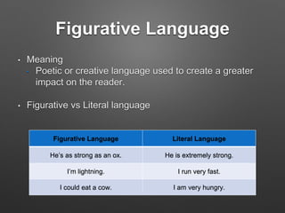 Figurative Language
• Meaning
• Poetic or creative language used to create a greater
impact on the reader.
• Figurative vs Literal language
Figurative Language Literal Language
He’s as strong as an ox. He is extremely strong.
I’m lightning. I run very fast.
I could eat a cow. I am very hungry.
 
