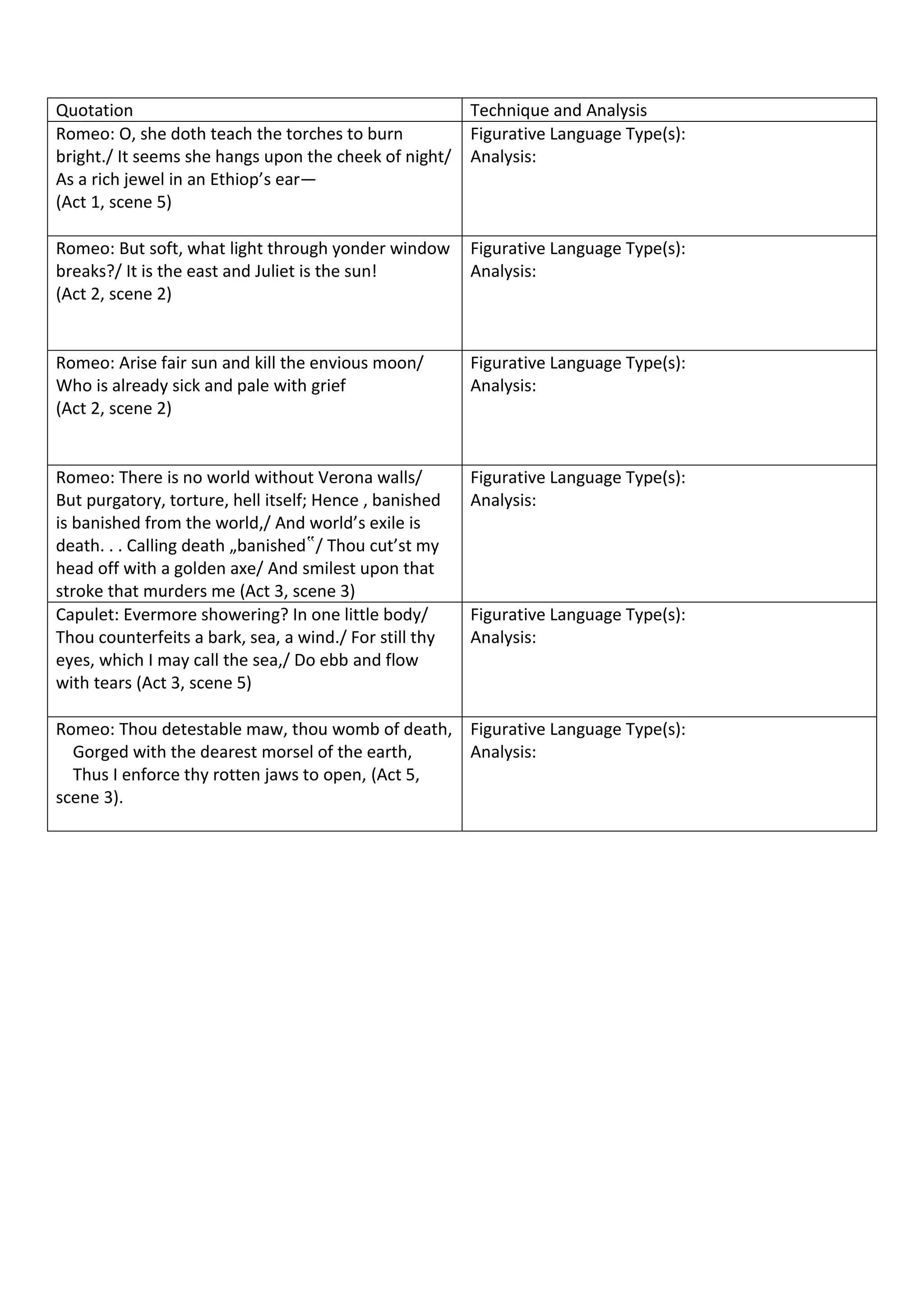 Quotation                                               Technique and Analysis
Romeo: O, she doth teach the torches to burn            Figurative Language Type(s):
bright./ It seems she hangs upon the cheek of night/    Analysis:
As a rich jewel in an Ethiop’s ear—
(Act 1, scene 5)

Romeo: But soft, what light through yonder window       Figurative Language Type(s):
breaks?/ It is the east and Juliet is the sun!          Analysis:
(Act 2, scene 2)


Romeo: Arise fair sun and kill the envious moon/        Figurative Language Type(s):
Who is already sick and pale with grief                 Analysis:
(Act 2, scene 2)


Romeo: There is no world without Verona walls/          Figurative Language Type(s):
But purgatory, torture, hell itself; Hence , banished   Analysis:
is banished from the world,/ And world’s exile is
death. . . Calling death „banished‟/ Thou cut’st my
head off with a golden axe/ And smilest upon that
stroke that murders me (Act 3, scene 3)
Capulet: Evermore showering? In one little body/        Figurative Language Type(s):
Thou counterfeits a bark, sea, a wind./ For still thy   Analysis:
eyes, which I may call the sea,/ Do ebb and flow
with tears (Act 3, scene 5)

Romeo: Thou detestable maw, thou womb of death, Figurative Language Type(s):
  Gorged with the dearest morsel of the earth,    Analysis:
  Thus I enforce thy rotten jaws to open, (Act 5,
scene 3).
 