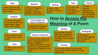 Theme
14> What
thematic
elements are
developed (love,
time, mutability,
seize the day)?
How to Access the
Meaning of A Poem
Tittle
1> What does the title
state literally and what
does it imply?
Speaker
2> Who is the speaker,
the author or the
persona or character
created by the author?
Setting
3> What is the
setting in time and
space?
Imagery
4> How does the poet
arouse the reader’s five
senses (sight, sound,
taste, touch, smell)?
The position of
Figure of Speech
5> Where does the poet
use figures of speech?
Figures of Speech
6> Does the poet employ the
device of personification or
simile or metaphor?
7> What is the effect of the
poet’s use of contrast and/or
comparison of elements in the
poem?
Form
8> Is the poem written
in fixed verse or free
verse?
Type
9> Of what type
is the poem:
lyrical, narrative,
or dramatic?
Diction
10> How does the poet
make use of denotation
and connotation in the
handling of diction (word
choice)?
Tone
11> What is the tone of
the poem?
Ambiguity
12> Is the poet
deliberately employing
the technique of
ambiguity?
Context
13> How does the poet use external
context and internal context to create
implications?
 