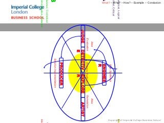 What? – Why? – How? – Example – Conclusion




                                                                                                         Copyright of Imperial College Business School
nalytical, Logical                                                                                          Ima
                                                                                                            Ima
actual, Critical
                                                                     Idea Synthesis
A                                                                    ENGINEE
                                                                     R
                                                      Idea                                   Idea
                                                    Evaluation     Problem Definition      Generation
                                                 JUDGE       DETECTIV        EXPLORE            ARTIST
                                                             E               R
                                                                    PRODUCER
B                                                                Solution Implementation
Planned, Controlled                                                                                                                                      V
Administrative, Detailed                                                                                        Inte
 