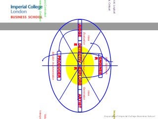Copyright of Imperial College Business School
ical, Logical                                                                  Imagina
                                                                               Imagina
al, Critical
                                           Idea Synthesis
                                           ENGINEE
                                           R
                            Idea                                   Idea
                          Evaluation     Problem Definition      Generation
                       JUDGE       DETECTIV        EXPLORE            ARTIST
                                   E               R
                                          PRODUCER
                                       Solution Implementation
ned, Controlled                                                                  Valu
nistrative, Detailed                                                           Interper
 