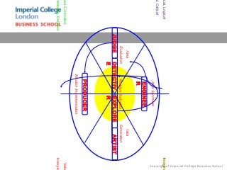 Copyright of Imperial College Business School
ical, Logical                                                                  Imagina
                                                                               Imagina
al, Critical
                                           Idea Synthesis
                                           ENGINEE
                                           R
                            Idea                                   Idea
                          Evaluation     Problem Definition      Generation
                       JUDGE       DETECTIV        EXPLORE            ARTIST
                                   E               R
                                          PRODUCER
                                       Solution Implementation
ned, Controlled                                                                  Valu
nistrative, Detailed                                                           Interper
 