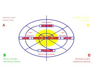 Analytical, Logical                                                                       Imaginative, Contextual
Factual, Critical                                                                                  Visual, Holistic
                                                Idea Synthesis

A                                               ENGI NEER                                                      D

                                 Idea                                   Idea
                               Evaluation     Problem Definition      Generation
                            JUDGE       DETECTI VE      EXPLORER            ARTI ST




                                                PRODUCER

 B                                                                                                              C
                                            Solution Implementation

 Planned, Controlled                                                                         Value-based, Intuitive
 Administrative, Detailed                                                                 Interpersonal, Emotional



                                                                          Copyright of Imperial College Business School
 