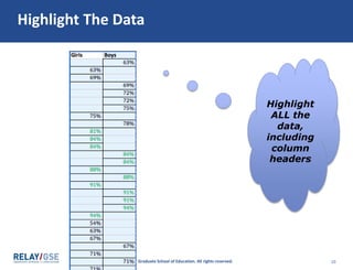 © Relay Graduate School of Education. All rights reserved. 10
Highlight The Data
Highlight
ALL the
data,
including
column
headers
 