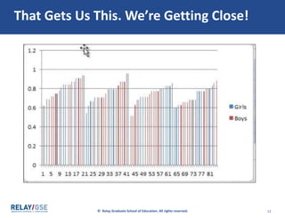 © Relay Graduate School of Education. All rights reserved. 12
That Gets Us This. We’re Getting Close!
 