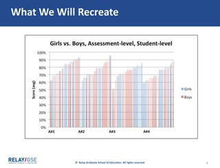 © Relay Graduate School of Education. All rights reserved. 2
What We Will Recreate
 