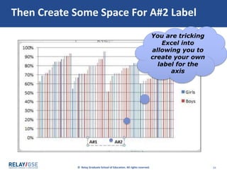 © Relay Graduate School of Education. All rights reserved. 24
Then Create Some Space For A#2 Label
You are tricking
Excel into
allowing you to
create your own
label for the
axis
 