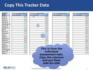 © Relay Graduate School of Education. All rights reserved. 4
Copy This Tracker Data
This is from the
individual
assessment tabs.
Copy the columns
and put them
side-by-side
 