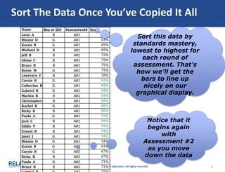 © Relay Graduate School of Education. All rights reserved. 6
Sort The Data Once You’ve Copied It All
Notice that it
begins again
with
Assessment #2
as you move
down the data
Sort this data by
standards mastery,
lowest to highest for
each round of
assessment. That’s
how we’ll get the
bars to line up
nicely on our
graphical display.
 