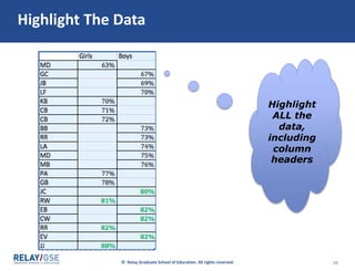 © Relay Graduate School of Education. All rights reserved. 10
Highlight The Data
Highlight
ALL the
data,
including
column
headers
 
