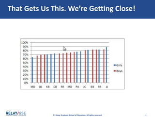 © Relay Graduate School of Education. All rights reserved. 12
That Gets Us This. We’re Getting Close!
 