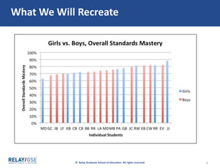 © Relay Graduate School of Education. All rights reserved. 2
What We Will Recreate
 
