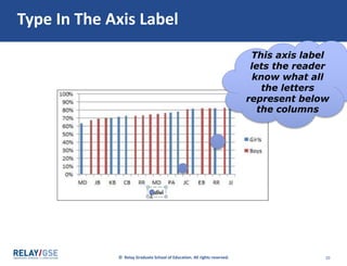 © Relay Graduate School of Education. All rights reserved. 20
Type In The Axis Label
This axis label
lets the reader
know what all
the letters
represent below
the columns
 