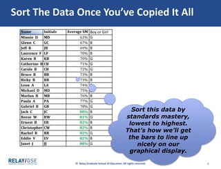 © Relay Graduate School of Education. All rights reserved. 6
Sort The Data Once You’ve Copied It All
Sort this data by
standards mastery,
lowest to highest.
That’s how we’ll get
the bars to line up
nicely on our
graphical display.
 