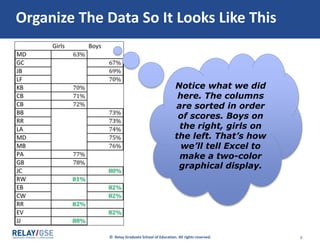 © Relay Graduate School of Education. All rights reserved. 8
Organize The Data So It Looks Like This
Notice what we did
here. The columns
are sorted in order
of scores. Boys on
the right, girls on
the left. That’s how
we’ll tell Excel to
make a two-color
graphical display.
 
