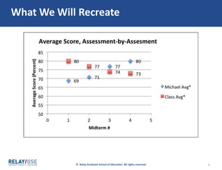 © Relay Graduate School of Education. All rights reserved. 2
What We Will Recreate
 