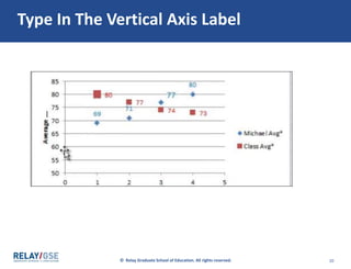 © Relay Graduate School of Education. All rights reserved. 20
Type In The Axis Label
This axis label
lets the reader
know what all
the letters
represent below
the columns
 