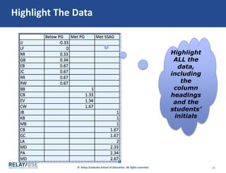 © Relay Graduate School of Education. All rights reserved. 10
Highlight The Data
Highlight
ALL the
data,
including
the
column
headings
and the
students’
initials
 