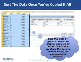 © Relay Graduate School of Education. All rights reserved. 6
Sort The Data Once You’ve Copied It All
Sort this data by
growth, lowest to
highest and also by
SSAG. That’s how
we’ll get the bars to
line up nicely on
our graphical
display.
 