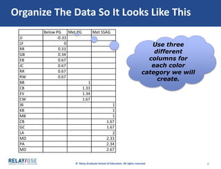 © Relay Graduate School of Education. All rights reserved. 8
Organize The Data So It Looks Like This
Use three
different
columns for
each color
category we will
create.
 