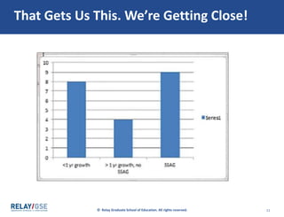 © Relay Graduate School of Education. All rights reserved. 11
That Gets Us This. We’re Getting Close!
 