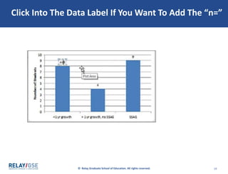 © Relay Graduate School of Education. All rights reserved. 19
Click Into The Data Label If You Want To Add The “n=”
 