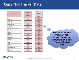 © Relay Graduate School of Education. All rights reserved. 4
Copy This Tracker Data
This is from the
“FINAL” tab.
Copy the three
columns and put
them side-by-
side
 