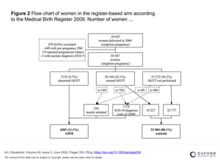 Int J Epidemiol, Volume 49, Issue 3, June 2020, Pages 762–763g, https://doi.org/10.1093/ije/dyaa039
The content of this slide may be subject to copyright: please see the slide notes for details.
Figure 2 Flow chart of women in the register-based arm according
to the Medical Birth Register 2009. Number of women ...
 