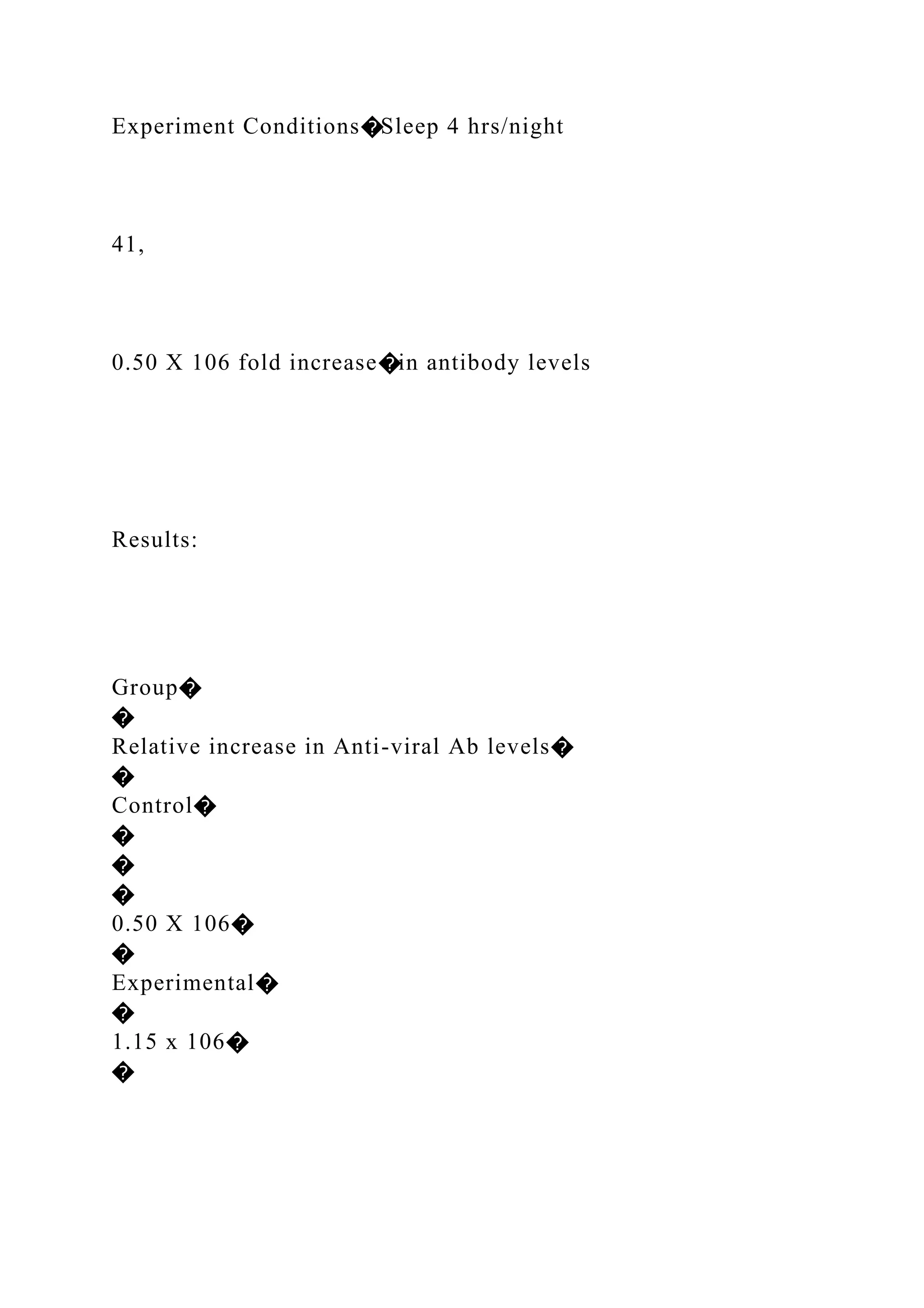 Experiment Conditions�Sleep 4 hrs/night
41,
0.50 X 106 fold increase�in antibody levels
Results:
Group�
�
Relative increase in Anti-viral Ab levels�
�
Control�
�
�
�
0.50 X 106�
�
Experimental�
�
1.15 x 106�
�
 