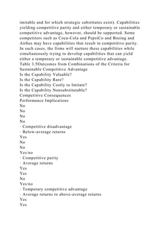 imitable and for which strategic substitutes exist). Capabilities
yielding competitive parity and either temporary or sustainable
competitive advantage, however, should be supported. Some
competitors such as Coca-Cola and PepsiCo and Boeing and
Airbus may have capabilities that result in competitive parity.
In such cases, the firms will nurture these capabilities while
simultaneously trying to develop capabilities that can yield
either a temporary or sustainable competitive advantage.
Table 3.5Outcomes from Combinations of the Criteria for
Sustainable Competitive Advantage
Is the Capability Valuable?
Is the Capability Rare?
Is the Capability Costly to Imitate?
Is the Capability Nonsubstitutable?
Competitive Consequences
Performance Implications
No
No
No
No
· Competitive disadvantage
· Below-average returns
Yes
No
No
Yes/no
· Competitive parity
· Average returns
Yes
Yes
No
Yes/no
· Temporary competitive advantage
· Average returns to above-average returns
Yes
Yes
 