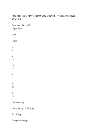 FIGURE 10.5 FIVE COMMON CONFLICT-HANDLING
STYLES
Concern for self
High Low
Low
High
C
o
n
ce
rn
f
o
r
o
th
e
rs
Dominating
Integrating Obliging
Avoiding
Compromising
 