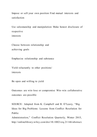 Impose or sell your own position Find mutual interests and
satisfaction
Use salesmanship and manipulation Make honest disclosure of
respective
interests
Choose between relationship and
achieving goals
Emphasize relationship and substance
Yield reluctantly to other positions/
interests
Be open and willing to yield
Outcomes are win–lose or compromise Win–win collaborative
outcomes are possible
SOURCE: Adapted from K. Campbell and R. O’Leary, “Big
Ideas for Big Problems: Lessons from Conflict Resolution for
Public
Administration,” Conflict Resolution Quarterly, Winter 2015,
http://onlinelibrary.wiley.com/doi/10.1002/crq.21146/abstract.
 
