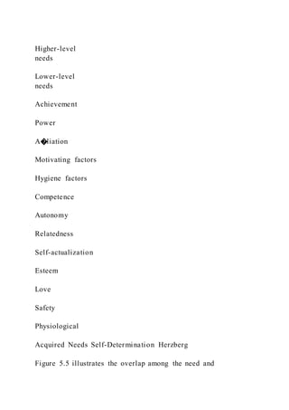 Higher-level
needs
Lower-level
needs
Achievement
Power
A�liation
Motivating factors
Hygiene factors
Competence
Autonomy
Relatedness
Self-actualization
Esteem
Love
Safety
Physiological
Acquired Needs Self-Determination Herzberg
Figure 5.5 illustrates the overlap among the need and
 