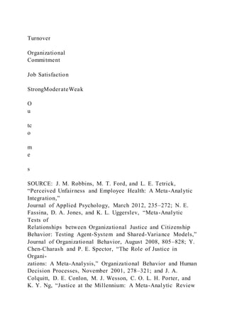 Turnover
Organizational
Commitment
Job Satisfaction
StrongModerateWeak
O
u
tc
o
m
e
s
SOURCE: J. M. Robbins, M. T. Ford, and L. E. Tetrick,
“Perceived Unfairness and Employee Health: A Meta-Analytic
Integration,”
Journal of Applied Psychology, March 2012, 235–272; N. E.
Fassina, D. A. Jones, and K. L. Uggerslev, “Meta-Analytic
Tests of
Relationships between Organizational Justice and Citizenship
Behavior: Testing Agent-System and Shared-Variance Models,”
Journal of Organizational Behavior, August 2008, 805–828; Y.
Chen-Charash and P. E. Spector, “The Role of Justice in
Organi-
zations: A Meta-Analysis,” Organizational Behavior and Human
Decision Processes, November 2001, 278–321; and J. A.
Colquitt, D. E. Conlon, M. J. Wesson, C. O. L. H. Porter, and
K. Y. Ng, “Justice at the Millennium: A Meta-Analytic Review
 