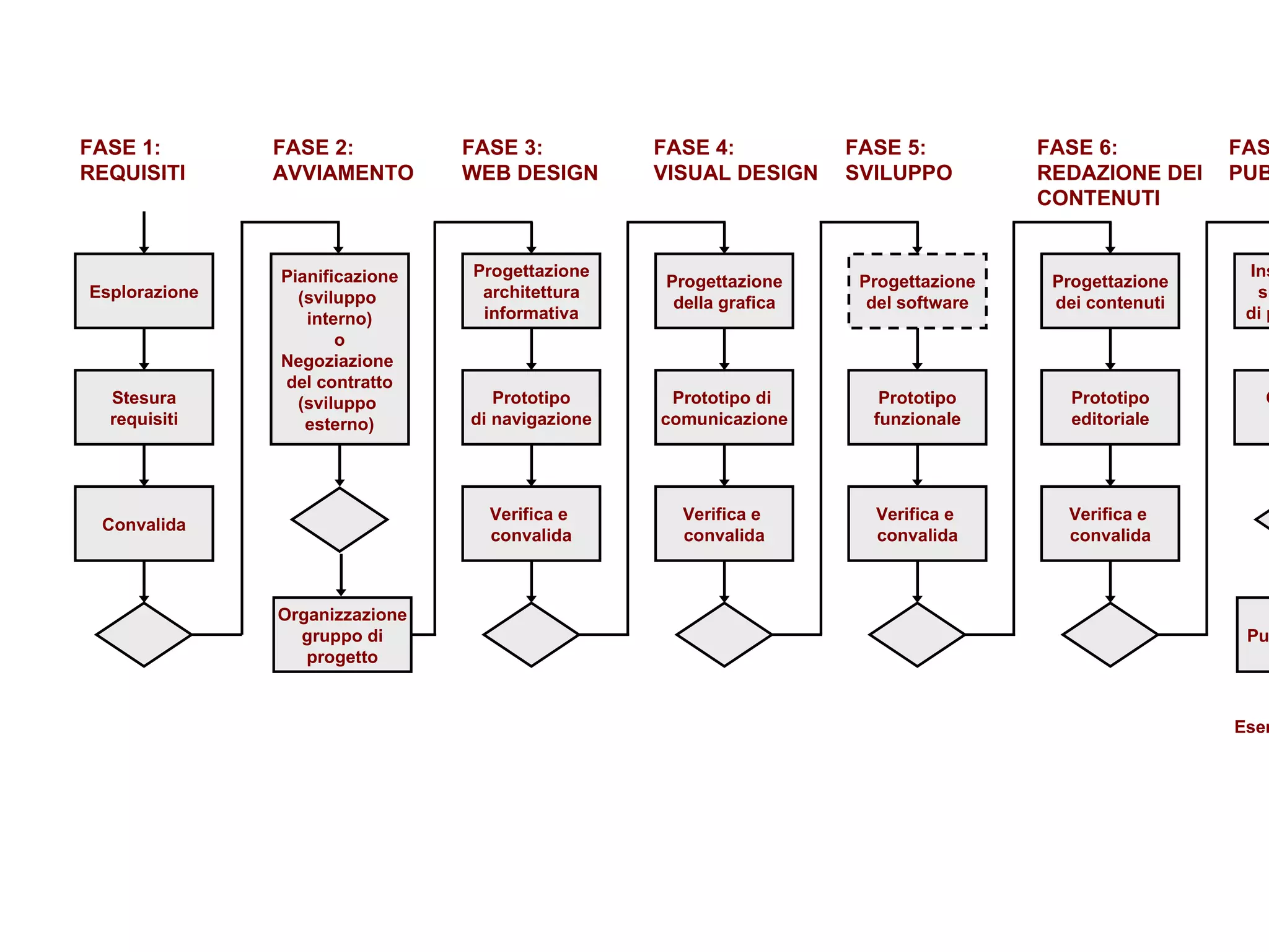 Esplorazione Stesura requisiti Convalida Progettazione architettura informativa Prototipo di navigazione Verifica e  convalida Progettazione della grafica Prototipo di  comunicazione Verifica e  convalida Progettazione del software Prototipo funzionale Verifica e  convalida Progettazione dei contenuti Prototipo editoriale Verifica e  convalida Installazione su sistema di produzione Collaudo finale Pubblicazione FASE 1: REQUISITI FASE 2: AVVIAMENTO FASE 3: WEB DESIGN FASE 4: VISUAL DESIGN FASE 5: SVILUPPO FASE 6: REDAZIONE DEI CONTENUTI FASE 7: PUBBLICAZIONE Esercizio del sito Pianificazione (sviluppo  interno) o Negoziazione  del contratto (sviluppo  esterno) Organizzazione  gruppo di  progetto 