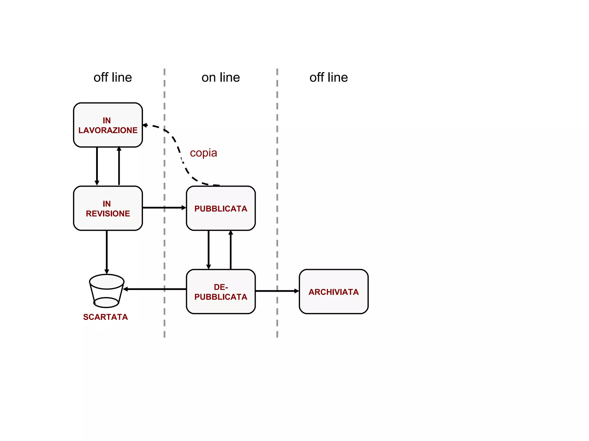 IN  LAVORAZIONE IN  REVISIONE PUBBLICATA DE- PUBBLICATA ARCHIVIATA copia SCARTATA on line off line off line 