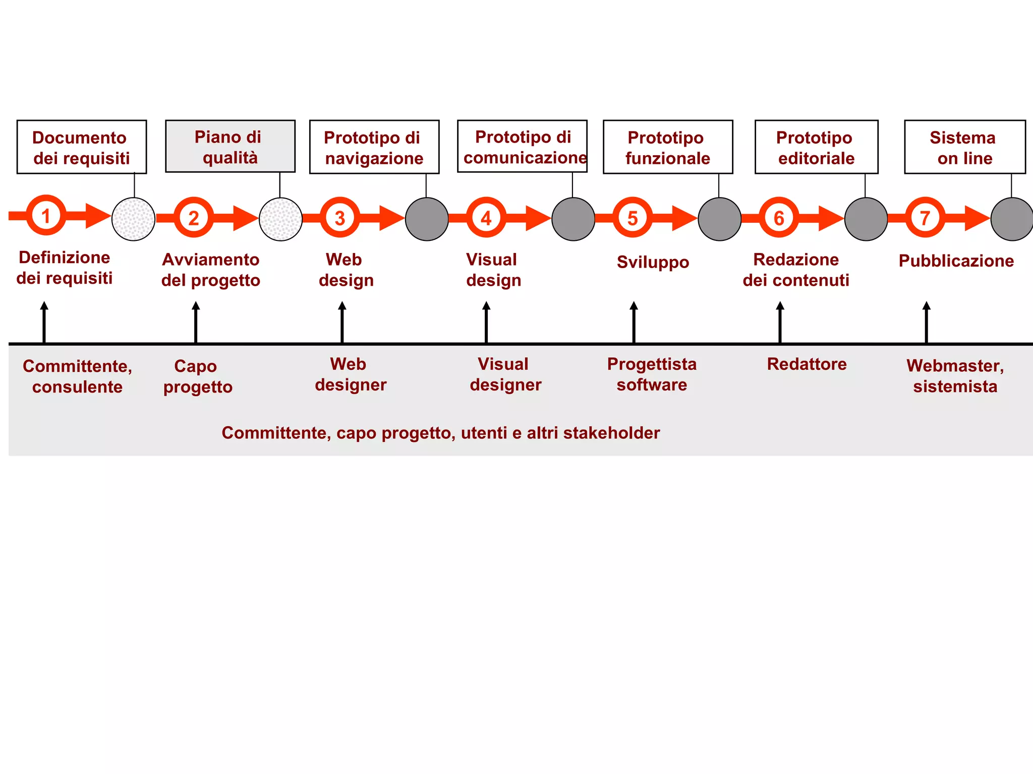 Web  designer Visual  designer Progettista software Redattore Committente, consulente Webmaster, sistemista Committente, capo progetto, utenti e altri stakeholder  3 4 5 6 7 Web  design Visual  design Sviluppo Redazione dei contenuti Pubblicazione 1 Definizione dei requisiti Documento  dei requisiti Prototipo di  navigazione Prototipo  funzionale Prototipo  editoriale Sistema  on line Prototipo di  comunicazione 2 Avviamento del progetto Piano di  qualità Gestione  del sito Capo  progetto 