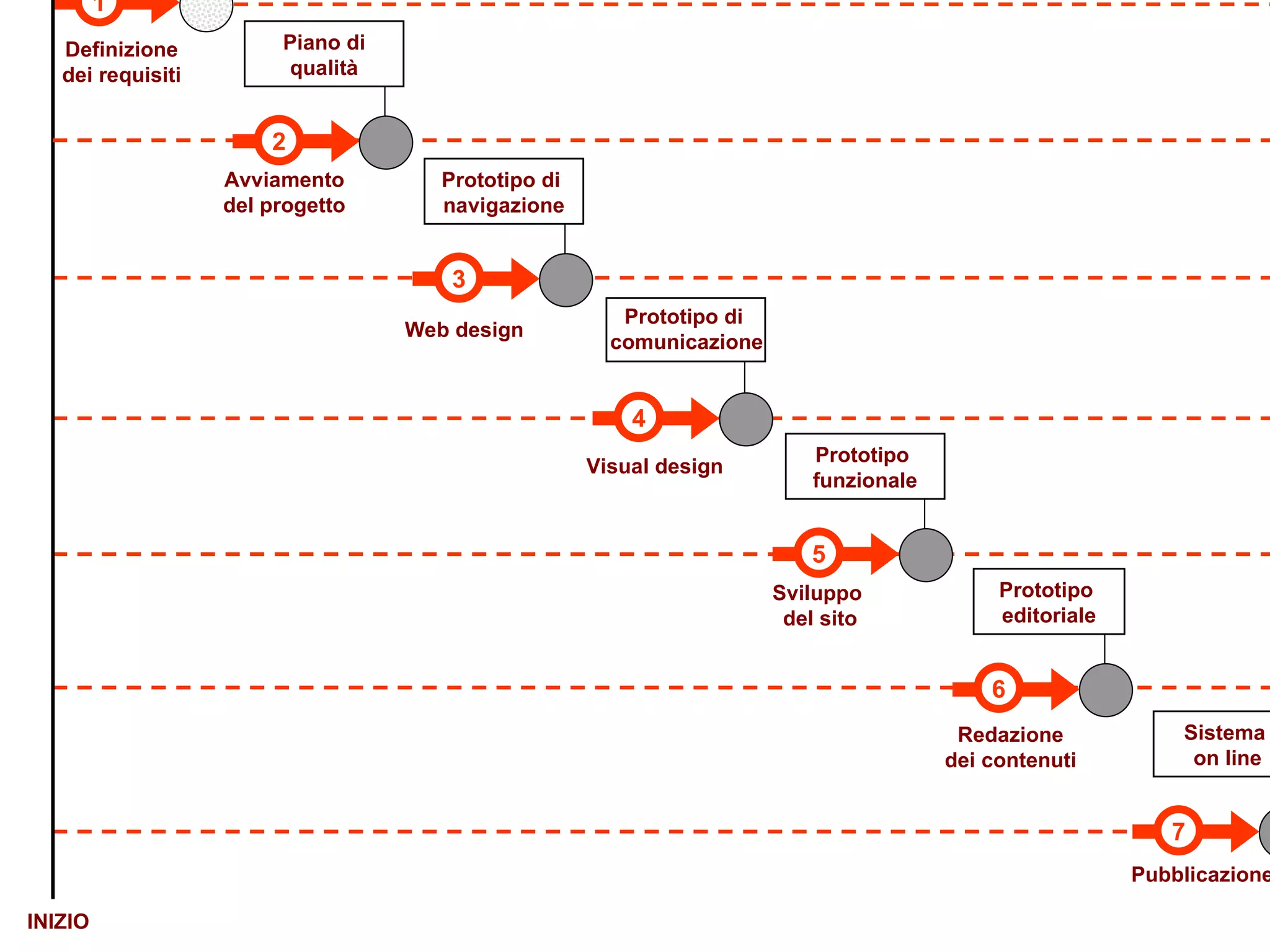 7 Pubblicazione Sistema  on line 6 Redazione dei contenuti Prototipo  editoriale 1 Definizione dei requisiti Documento  dei requisiti 3 Web design Prototipo di  navigazione Visual design Prototipo di  comunicazione 4 5 Sviluppo  del sito Prototipo  funzionale INIZIO FINE 2 Avviamento del progetto Piano di qualità 