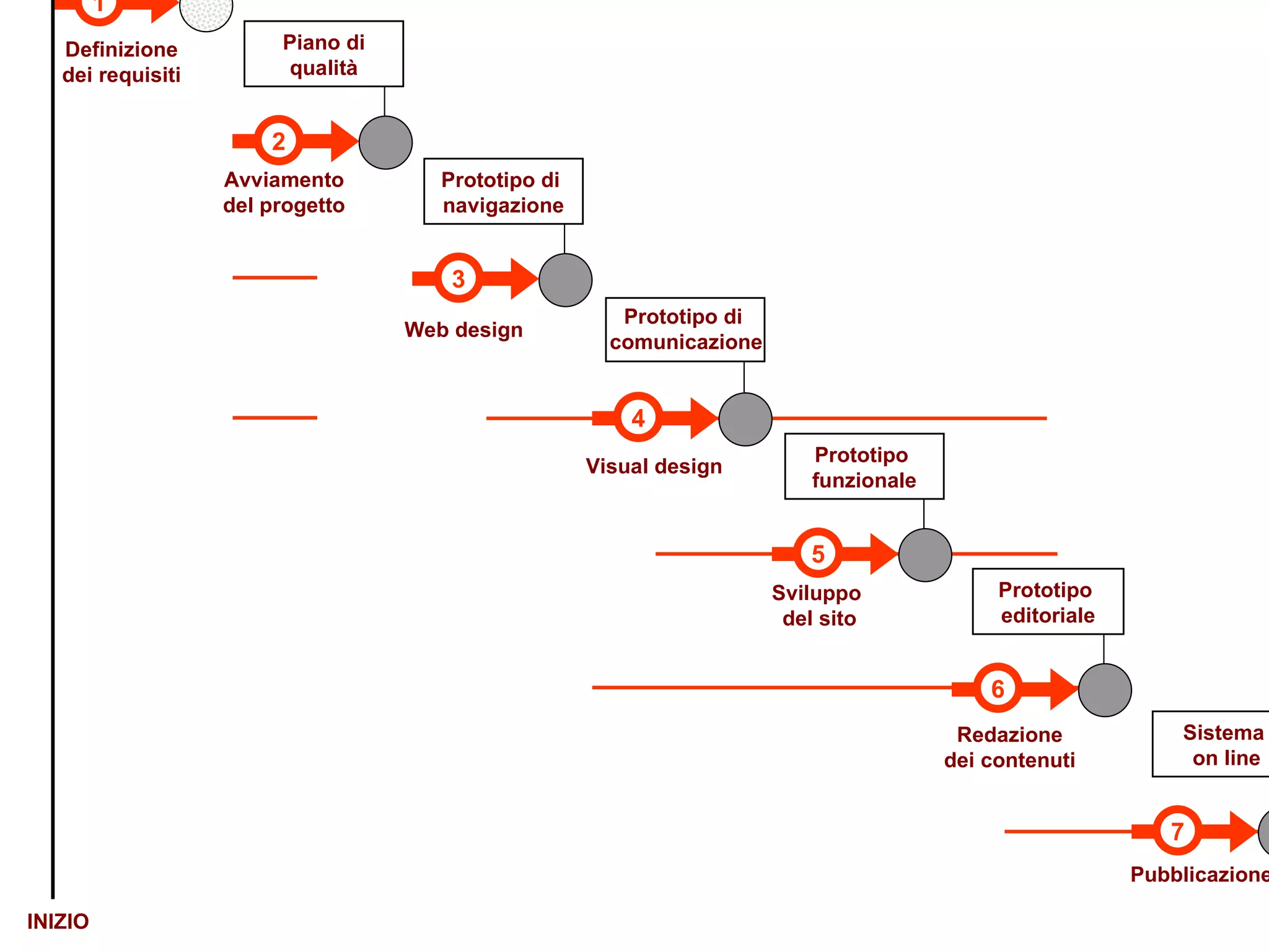7 Pubblicazione Sistema  on line 6 Redazione dei contenuti Prototipo  editoriale 1 Definizione dei requisiti Documento  dei requisiti 3 Web design Prototipo di  navigazione Visual design Prototipo di  comunicazione 4 5 Sviluppo  del sito Prototipo  funzionale INIZIO FINE 2 Avviamento del progetto Piano di qualità 
