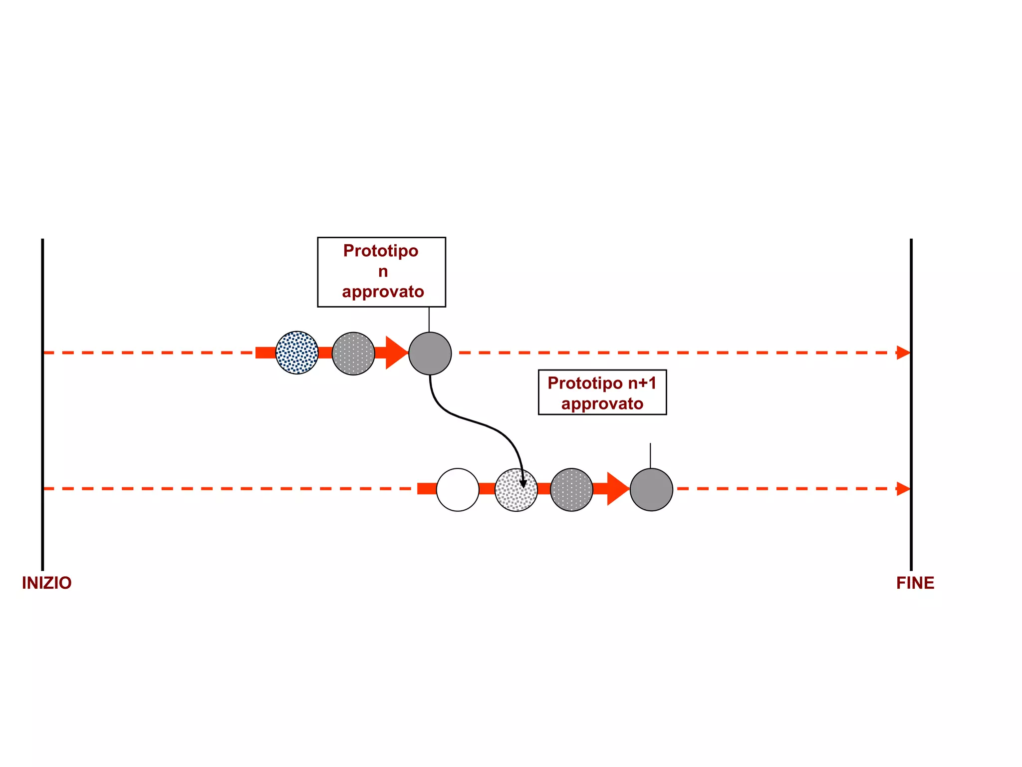 INIZIO FINE Prototipo  n approvato Prototipo n+1 approvato 