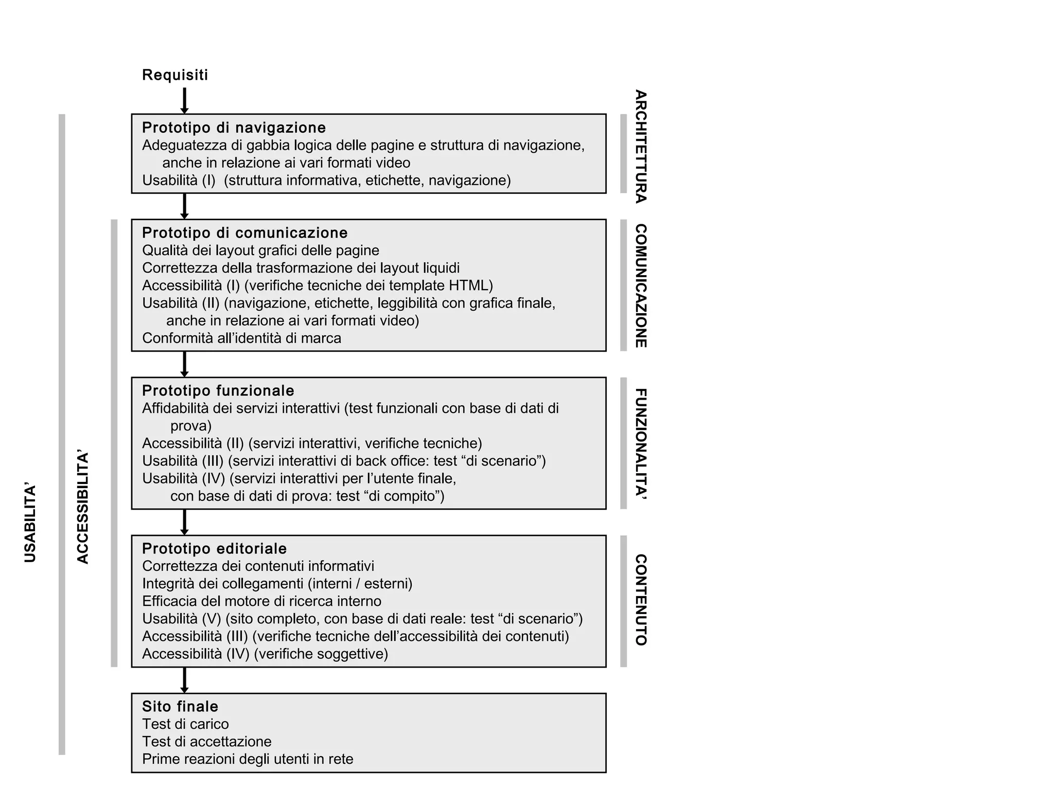 Requisiti   Prototipo di navigazione  Adeguatezza di gabbia logica delle pagine e struttura di navigazione,    anche in relazione ai vari formati video Usabilità (I)  (struttura informativa, etichette, navigazione)   Prototipo di comunicazione Qualità dei layout grafici delle pagine Correttezza della trasformazione dei layout liquidi Accessibilità (I) (verifiche tecniche dei template HTML) Usabilità (II) (navigazione, etichette, leggibilità con grafica finale,   anche in relazione ai vari formati video) Conformità all’identità di marca   Prototipo funzionale Affidabilità dei servizi interattivi (test funzionali con base di dati di    prova) Accessibilità (II) (servizi interattivi, verifiche tecniche) Usabilità (III) (servizi interattivi di back office: test “di scenario”) Usabilità (IV) (servizi interattivi per l’utente finale,    con base di dati di prova: test “di compito”)   Prototipo editoriale Correttezza dei contenuti informativi Integrità dei collegamenti (interni / esterni) Efficacia del motore di ricerca interno Usabilità (V) (sito completo, con base di dati reale: test “di scenario”) Accessibilità (III) (verifiche tecniche dell’accessibilità dei contenuti) Accessibilità (IV) (verifiche soggettive)   Sito finale Test di carico Test di accettazione  Prime reazioni degli utenti in rete ARCHITETTURA COMUNICAZIONE FUNZIONALIT A’   CONTENUTO   USABILITA’   ACCESSIBILITA’   
