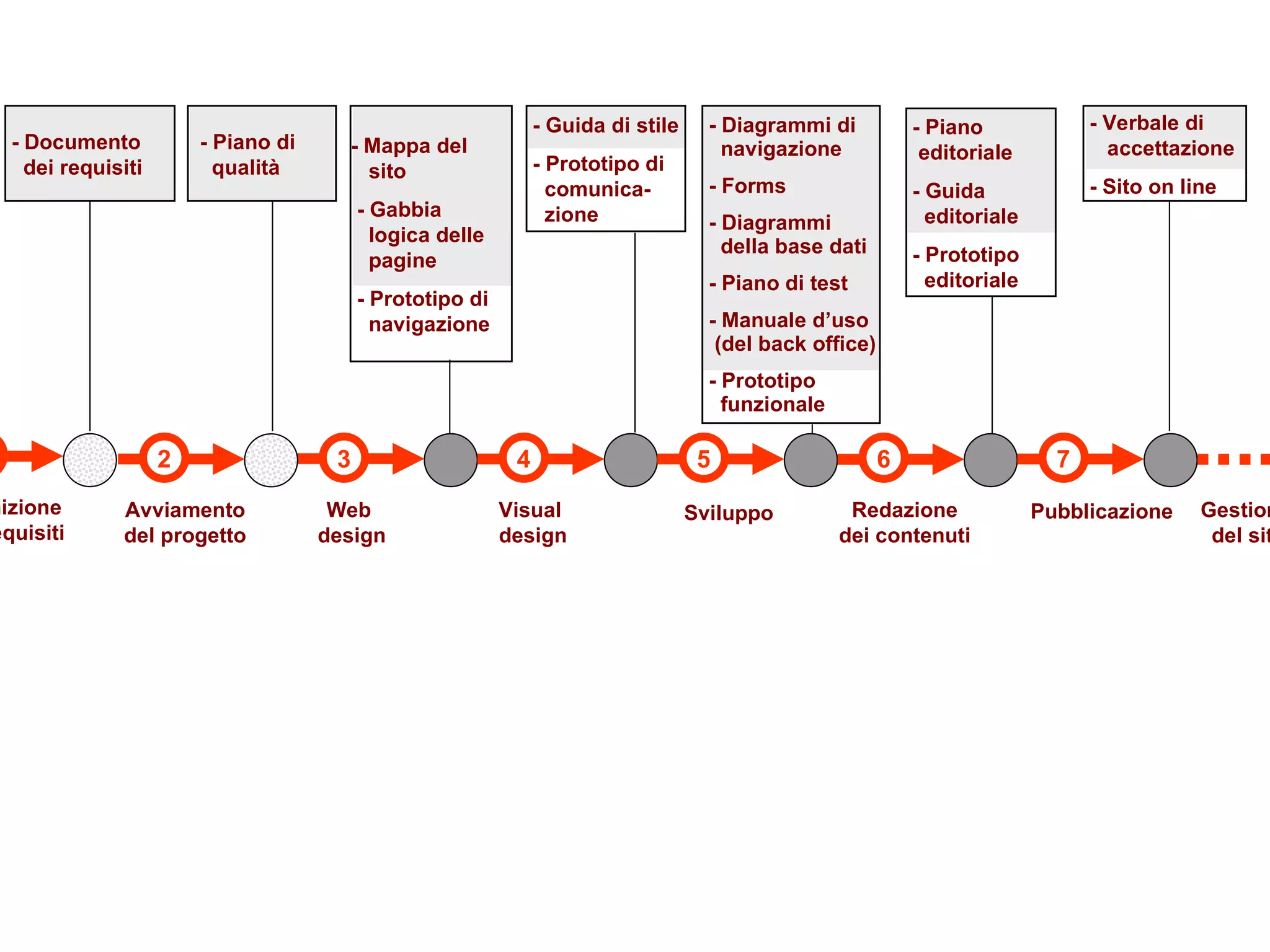 - Documento   dei requisiti - Mappa del   sito - Gabbia   logica delle   pagine - Prototipo di   navigazione - Diagrammi di    navigazione - Forms - Diagrammi    della base dati - Piano di test - Manuale d’uso   (del back office) - Prototipo    funzionale - Piano    editoriale - Guida    editoriale - Prototipo    editoriale - Guida di stile - Prototipo di    comunica-   zione 3 4 5 6 7 Web  design Visual  design Sviluppo Redazione dei contenuti Pubblicazione 1 Definizione dei requisiti 2 Avviamento del progetto Gestione  del sito - Piano di   qualità - Verbale di   accettazione - Sito on line 