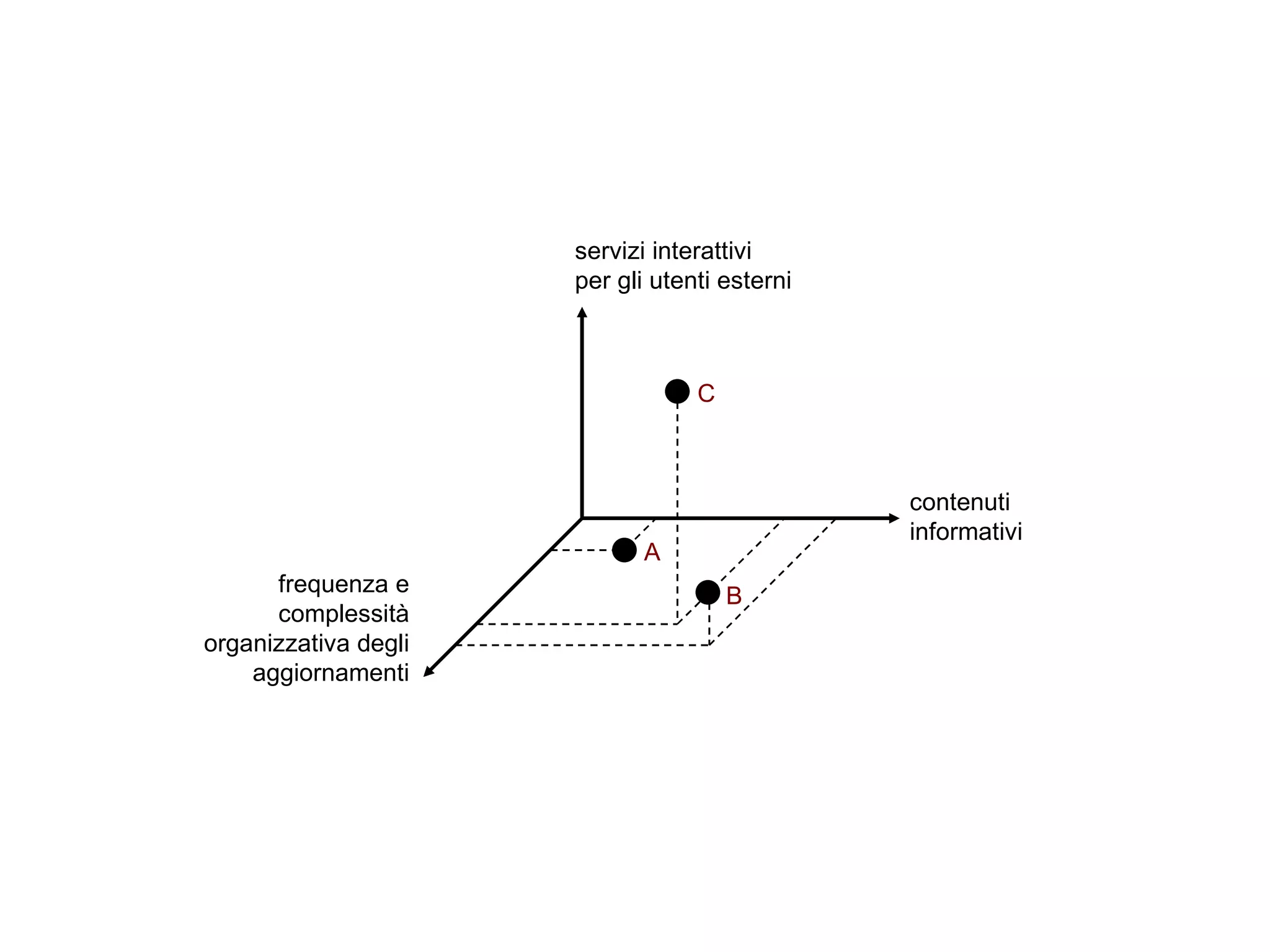 contenuti  informativi servizi interattivi per gli utenti esterni frequenza e complessità organizzativa degli aggiornamenti A B C 