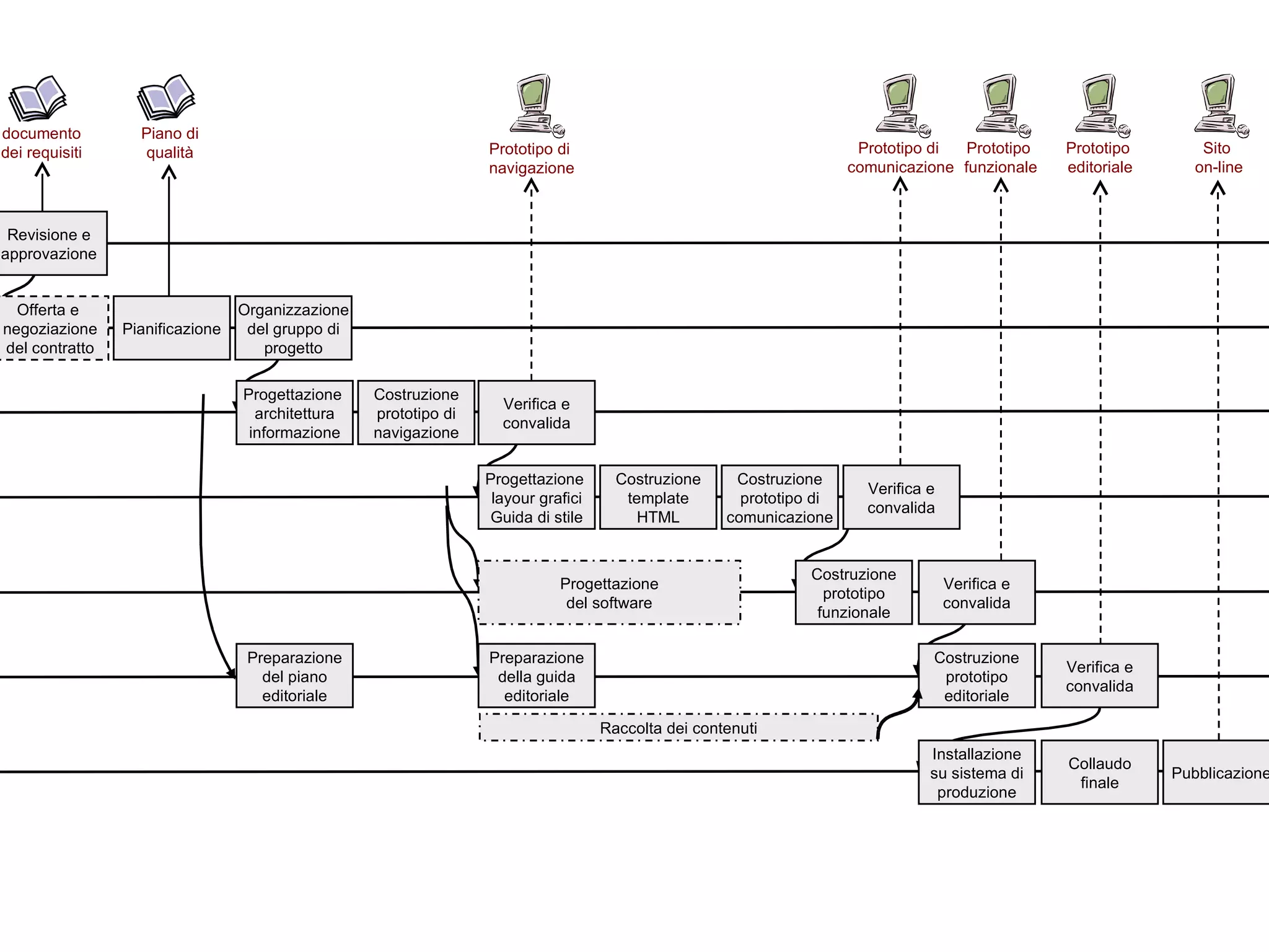 Prototipo  funzionale Prototipo di  navigazione Web design Visual design Sviluppo del sito   Contenuti Pubblicazione documento dei requisiti Requisiti Avviamento del progetto Esplorazione Organizzazione (stesura dei  requisiti) Revisione e approvazione Organizzazione del gruppo di progetto Offerta e  negoziazione del contratto Piano di qualità Pianificazione Progettazione  architettura informazione Costruzione prototipo di navigazione Verifica e convalida Costruzione template HTML Costruzione prototipo di comunicazione Verifica e convalida Prototipo di  comunicazione Prototipo  editoriale Sito  on-line Verifica e convalida Costruzione prototipo editoriale Preparazione della guida editoriale Preparazione del piano editoriale Verifica e convalida Costruzione prototipo funzionale Progettazione  layour grafici Guida di stile Progettazione del software Raccolta dei contenuti 3 4 5 6 7 1 2 Installazione su sistema di produzione Collaudo finale Pubblicazione 
